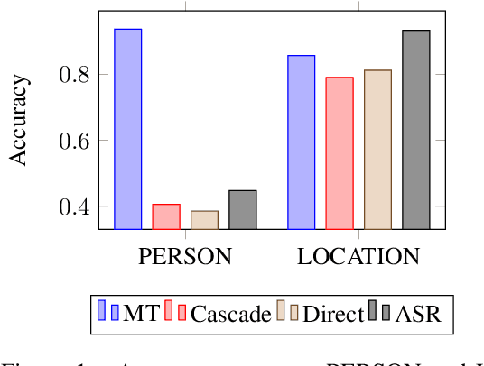 Figure 2 for Is "moby dick" a Whale or a Bird? Named Entities and Terminology in Speech Translation