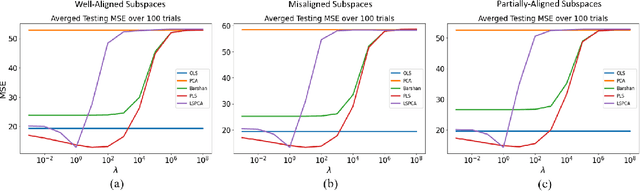 Figure 4 for Supervised Linear Dimension-Reduction Methods: Review, Extensions, and Comparisons