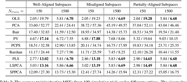 Figure 3 for Supervised Linear Dimension-Reduction Methods: Review, Extensions, and Comparisons