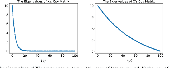 Figure 1 for Supervised Linear Dimension-Reduction Methods: Review, Extensions, and Comparisons