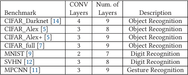 Figure 4 for Synergy: A HW/SW Framework for High Throughput CNNs on Embedded Heterogeneous SoC