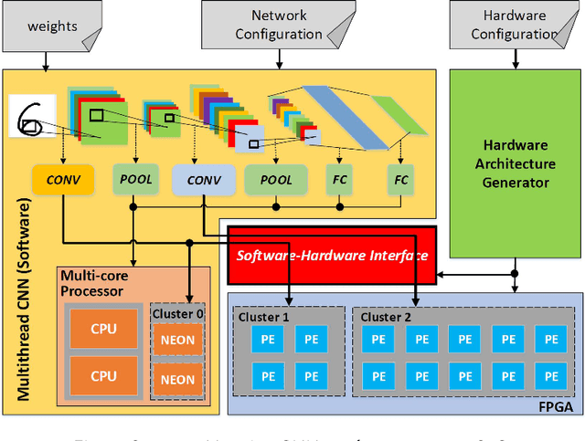 Figure 1 for Synergy: A HW/SW Framework for High Throughput CNNs on Embedded Heterogeneous SoC