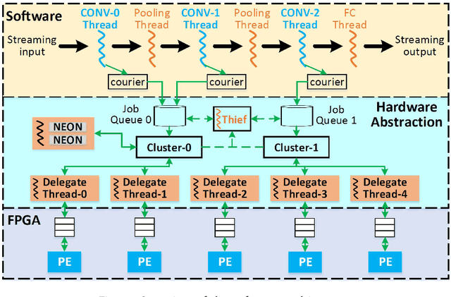 Figure 3 for Synergy: A HW/SW Framework for High Throughput CNNs on Embedded Heterogeneous SoC