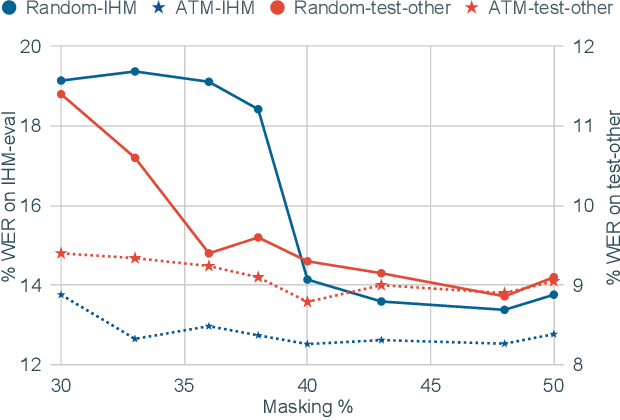 Figure 4 for Ask2Mask: Guided Data Selection for Masked Speech Modeling