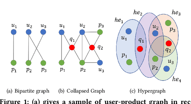 Figure 1 for IHGNN: Interactive Hypergraph Neural Network for Personalized Product Search