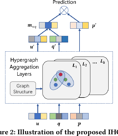 Figure 3 for IHGNN: Interactive Hypergraph Neural Network for Personalized Product Search