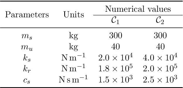 Figure 2 for Primary-Auxiliary Model Scheduling Based Estimation of the Vertical Wheel Force in a Full Vehicle System