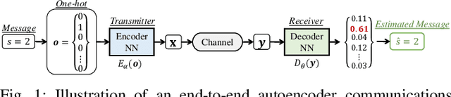 Figure 1 for A Robust Adversarial Network-Based End-to-End Communications System With Strong Generalization Ability Against Adversarial Attacks