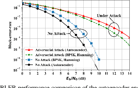 Figure 3 for A Robust Adversarial Network-Based End-to-End Communications System With Strong Generalization Ability Against Adversarial Attacks