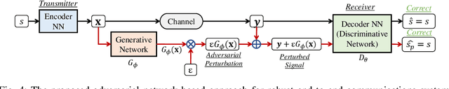 Figure 4 for A Robust Adversarial Network-Based End-to-End Communications System With Strong Generalization Ability Against Adversarial Attacks
