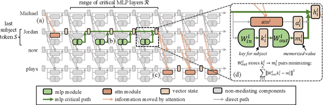 Figure 3 for Mass-Editing Memory in a Transformer