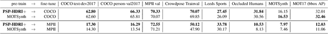 Figure 4 for PSP-HDRI$+$: A Synthetic Dataset Generator for Pre-Training of Human-Centric Computer Vision Models