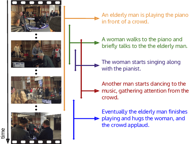 Figure 1 for Dense-Captioning Events in Videos