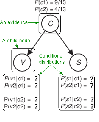 Figure 1 for Graphical Probabilistic Routing Model for OBS Networks with Realistic Traffic Scenario