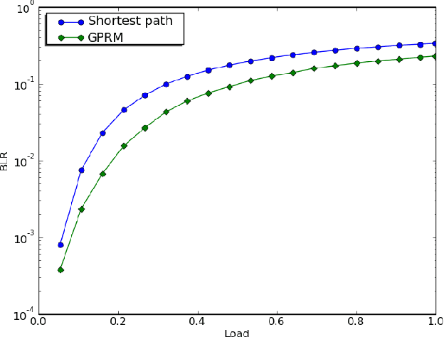 Figure 2 for Graphical Probabilistic Routing Model for OBS Networks with Realistic Traffic Scenario