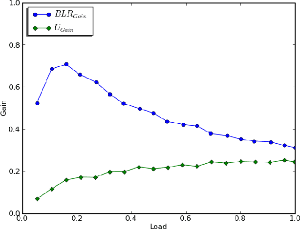 Figure 3 for Graphical Probabilistic Routing Model for OBS Networks with Realistic Traffic Scenario