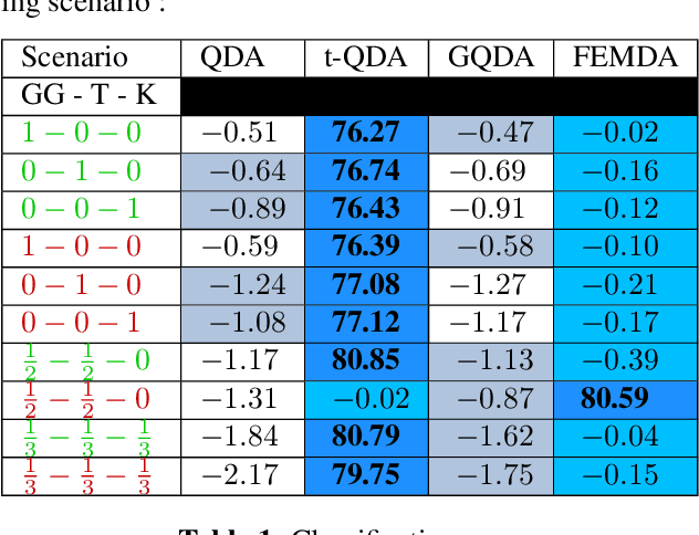Figure 2 for Robust classification with flexible discriminant analysis in heterogeneous data