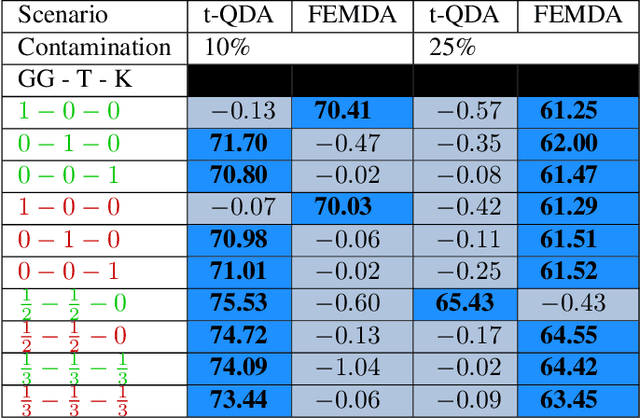 Figure 3 for Robust classification with flexible discriminant analysis in heterogeneous data