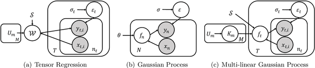 Figure 3 for Tensor Regression Meets Gaussian Processes
