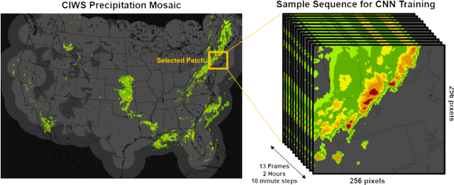 Figure 1 for Distributed Deep Learning for Precipitation Nowcasting