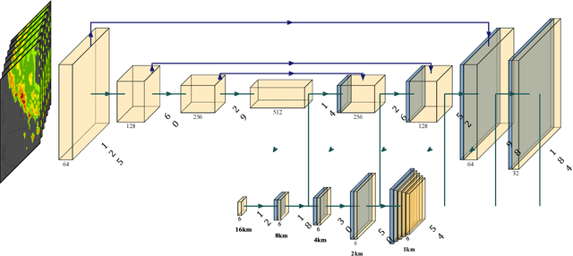 Figure 3 for Distributed Deep Learning for Precipitation Nowcasting
