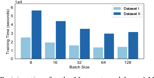 Figure 4 for Distributed Deep Learning for Precipitation Nowcasting