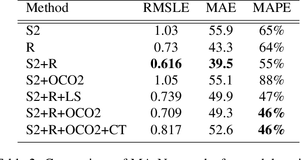 Figure 4 for Towards Indirect Top-Down Road Transport Emissions Estimation