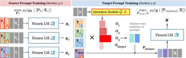 Figure 3 for Attentional Mixtures of Soft Prompt Tuning for Parameter-efficient Multi-task Knowledge Sharing