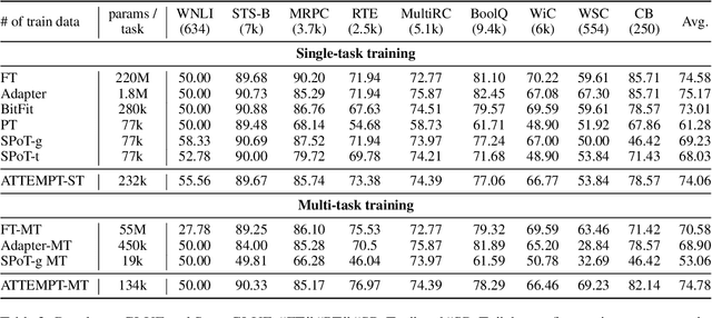 Figure 4 for Attentional Mixtures of Soft Prompt Tuning for Parameter-efficient Multi-task Knowledge Sharing