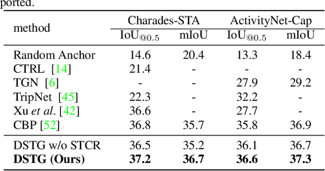 Figure 4 for Decoupled Spatial Temporal Graphs for Generic Visual Grounding