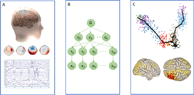 Figure 1 for Probabilistic Structure Learning for EEG/MEG Source Imaging with Hierarchical Graph Prior