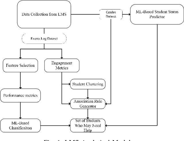 Figure 1 for Relationship between Student Engagement and Performance in e-Learning Environment Using Association Rules