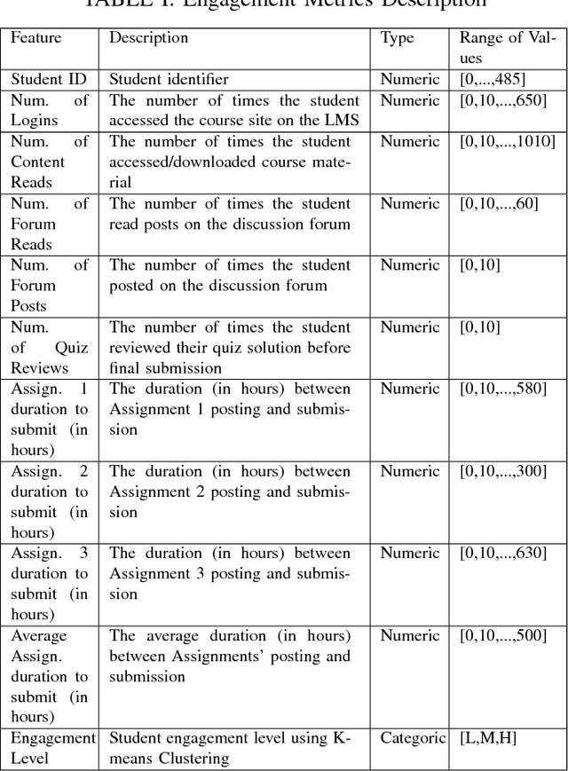 Figure 2 for Relationship between Student Engagement and Performance in e-Learning Environment Using Association Rules