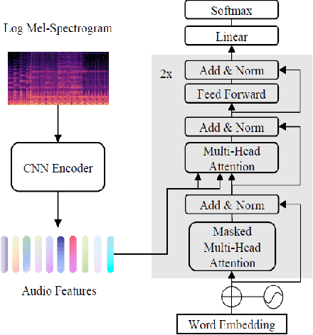 Figure 1 for An investigation on selecting audio pre-trained models for audio captioning