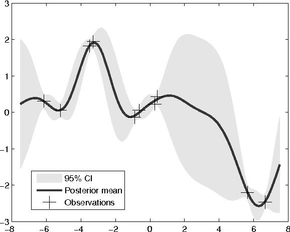 Figure 2 for Nonparametric Bayesian Estimation of Periodic Functions