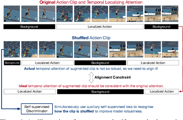 Figure 1 for Few-shot Action Recognition via Improved Attention with Self-supervision