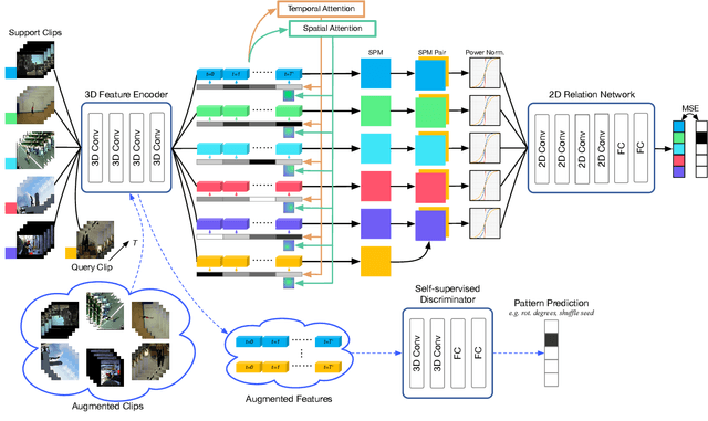 Figure 3 for Few-shot Action Recognition via Improved Attention with Self-supervision