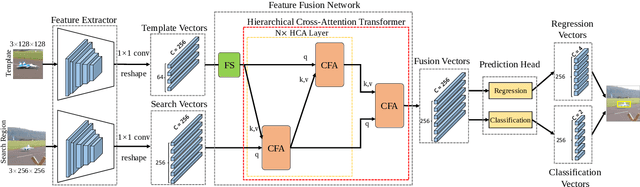 Figure 4 for Efficient Visual Tracking via Hierarchical Cross-Attention Transformer