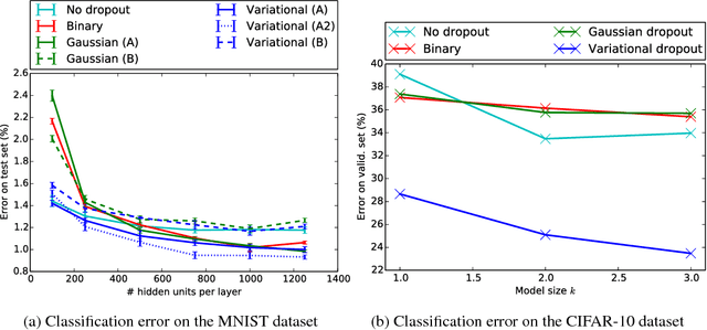 Figure 2 for Variational Dropout and the Local Reparameterization Trick