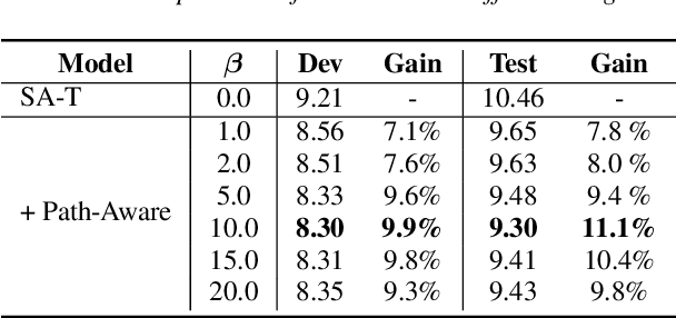 Figure 2 for Self-Attention Transducers for End-to-End Speech Recognition