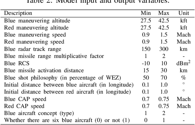 Figure 3 for Supervised Machine Learning for Effective Missile Launch Based on Beyond Visual Range Air Combat Simulations