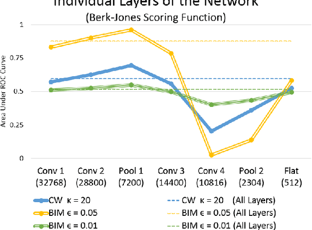 Figure 4 for Subset Scanning Over Neural Network Activations