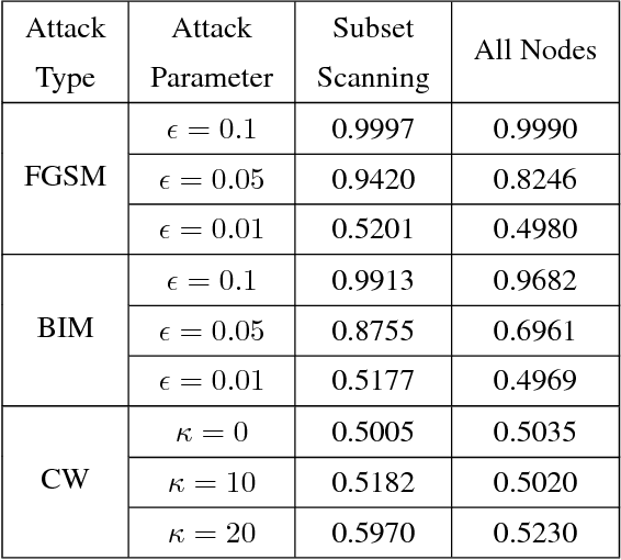 Figure 3 for Subset Scanning Over Neural Network Activations