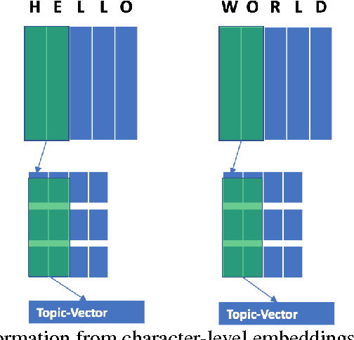 Figure 1 for Character-Based Text Classification using Top Down Semantic Model for Sentence Representation