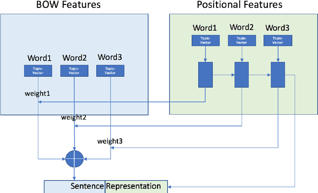 Figure 3 for Character-Based Text Classification using Top Down Semantic Model for Sentence Representation