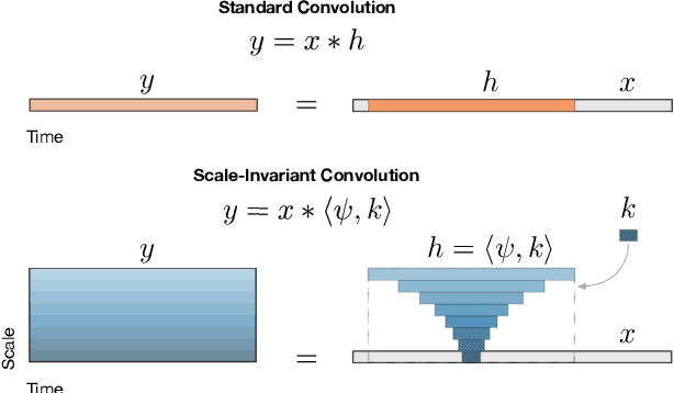 Figure 1 for Downbeat Tracking with Tempo-Invariant Convolutional Neural Networks