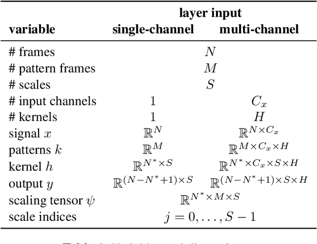 Figure 2 for Downbeat Tracking with Tempo-Invariant Convolutional Neural Networks