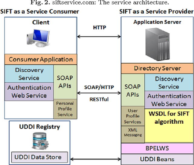 Figure 2 for siftservice.com - Turning a Computer Vision algorithm into a World Wide Web Service