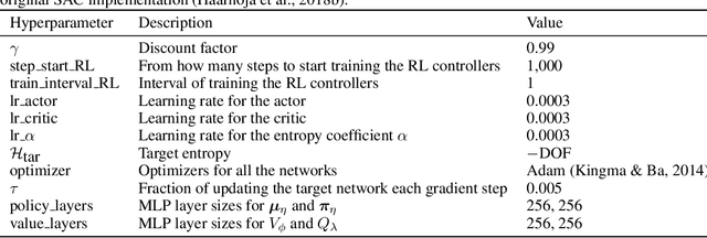 Figure 2 for Variational Recurrent Models for Solving Partially Observable Control Tasks