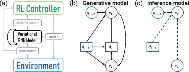 Figure 1 for Variational Recurrent Models for Solving Partially Observable Control Tasks